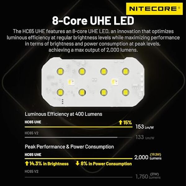 Découvrez le phare Nitecore HC65 UHE, un modèle de 2026 lumens, performant et polyvalent. Idéal pour les aventuriers, ce phare offre une luminosité exceptionnelle et des fonctionnalités innovantes.